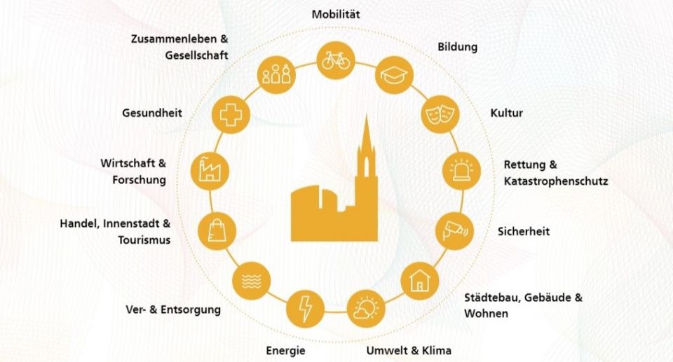 Graphische Darstellung der Handlungsfelder Ulmer Smart City Strategie Graphische Darstellung der Handlungsfelder Ulmer Smart City Strategie