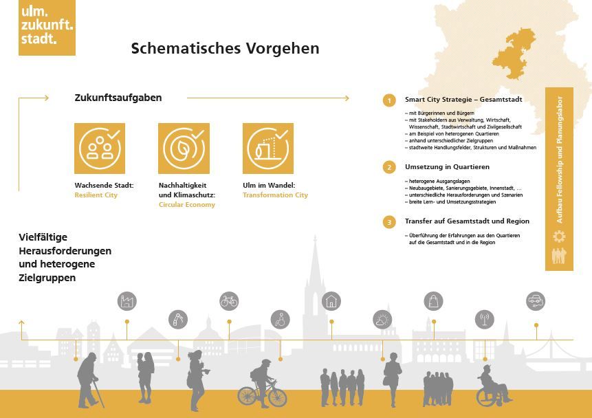 Schematisches Vorgehen Ulm 4 Clever City